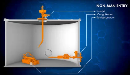 Technische tekening met de voorstelling van het Non-Man Entry reinigingssysteem met de scanjet, mangat camera en schoonmaakrobot